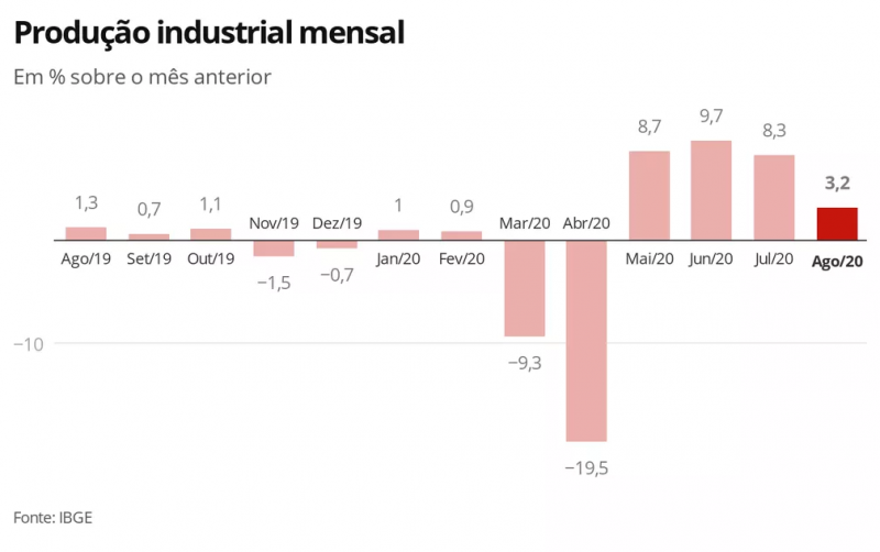 Produção industrial tem 4ª alta mensal seguida, mas ainda não elimina perdas com pandemia