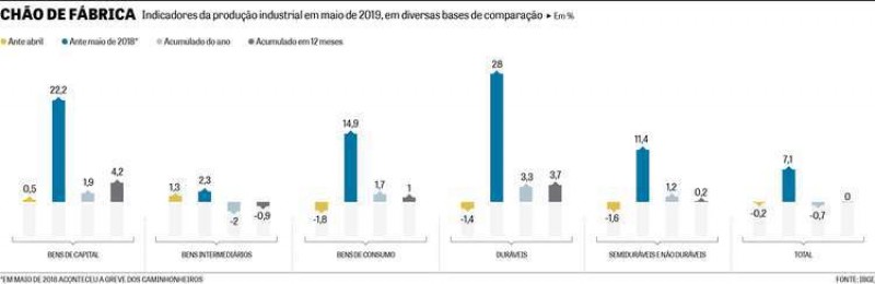 Indústria opera hoje 17,5% abaixo do pico de 2012 e já prevê novos desafios