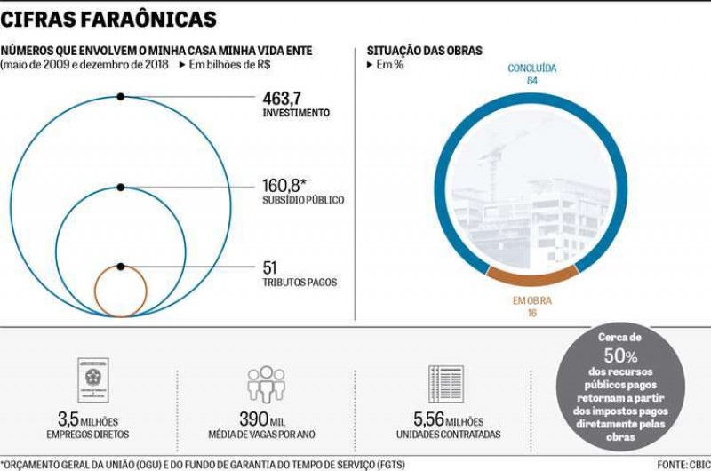 Construtoras tentam baixar estoques diante das alterações no ‘Minha Casa’