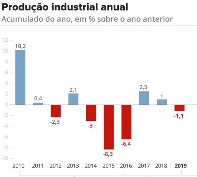 Produção industrial cai em 7 de 15 locais pesquisados em 2019